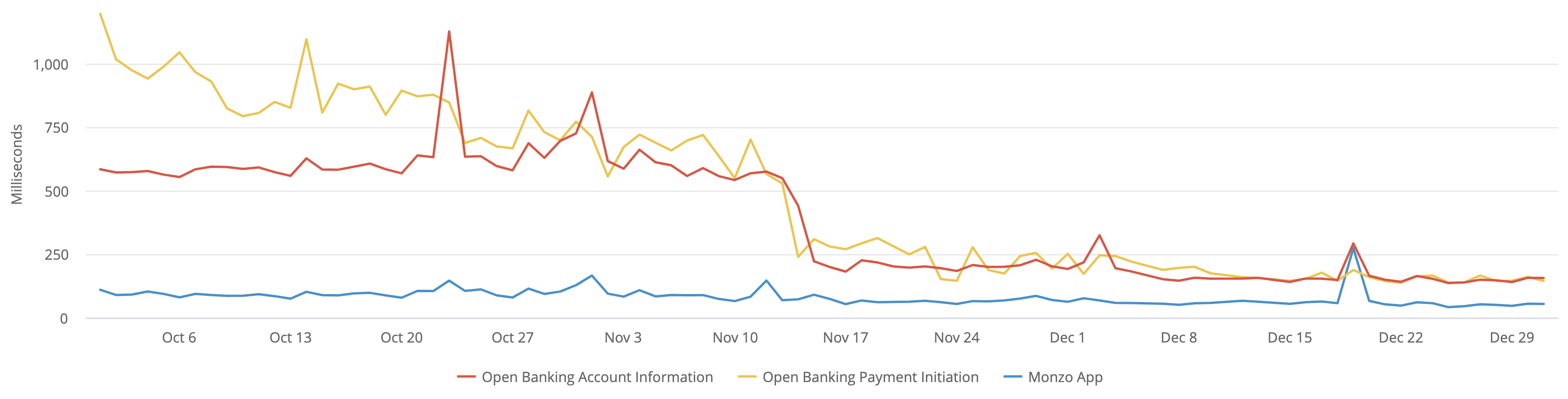 A chart showing the average request times the Monzo App and Open Banking APIs. The data used to generate this chart is included in the table below.