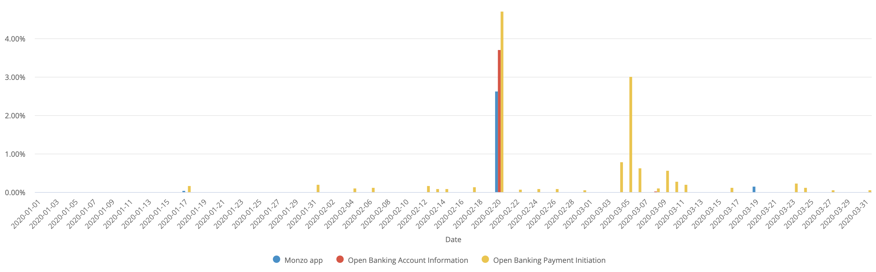 A chart showing the daily error rate of the Monzo App and Open Banking APIs. The data used to generate this chart is included in the table below.