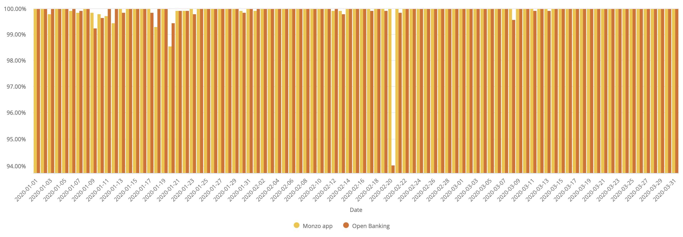 A chart showing the daily uptime of the Monzo App and Open Banking APIs. The data used to generate this chart is included in the table below.