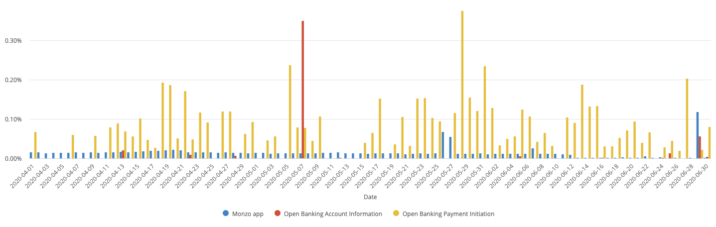 A chart showing the daily error rate of the Monzo App and Open Banking APIs. The data used to generate this chart is included in the table below.