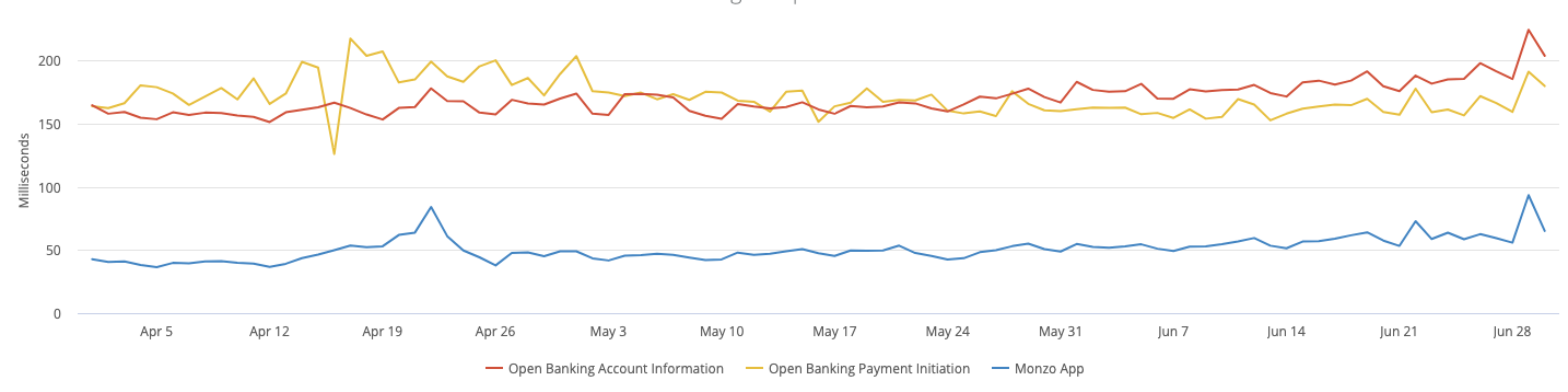 A chart showing the average request times the Monzo App and Open Banking APIs. The data used to generate this chart is included in the table below.