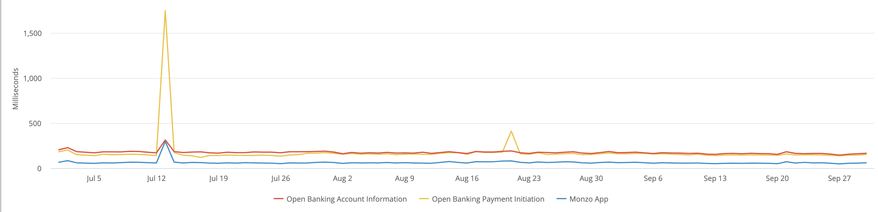 A chart showing the average request times the Monzo App and Open Banking APIs. The data used to generate this chart is included in the table below.