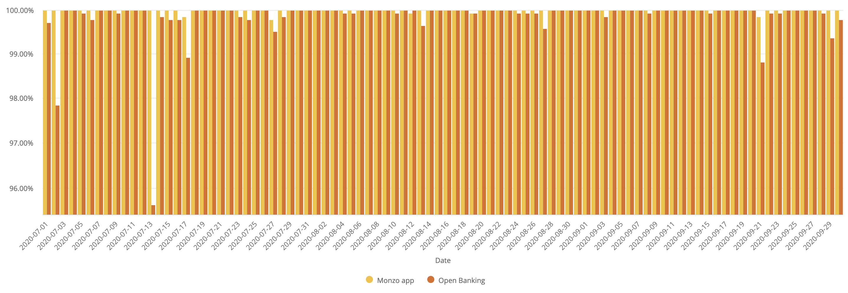 A chart showing the daily uptime of the Monzo App and Open Banking APIs. The data used to generate this chart is included in the table below.