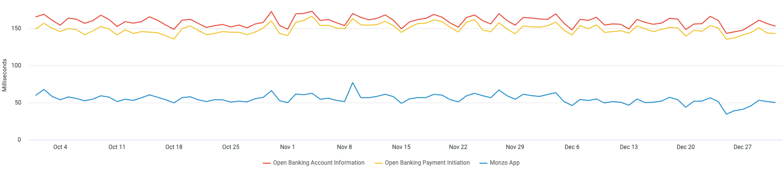 A chart showing the average request times the Monzo App and Open Banking APIs. The data used to generate this chart is included in the table below.