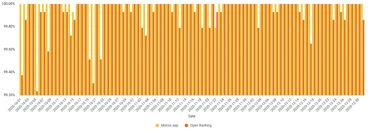 A chart showing the daily uptime of the Monzo App and Open Banking APIs. The data used to generate this chart is included in the table below.