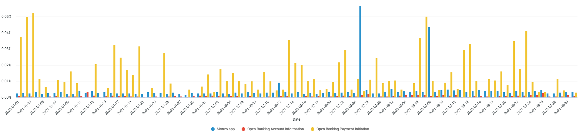 A chart showing the daily error rate of the Monzo App and Open Banking APIs. The data used to generate this chart is included in the table below.