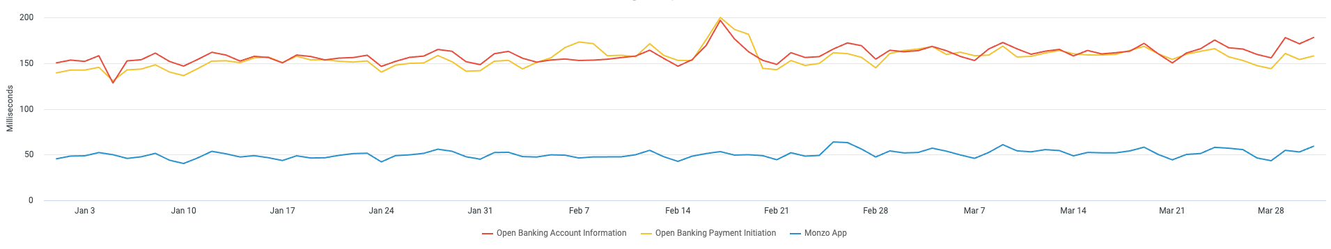 A chart showing the average request times the Monzo App and Open Banking APIs. The data used to generate this chart is included in the table below.