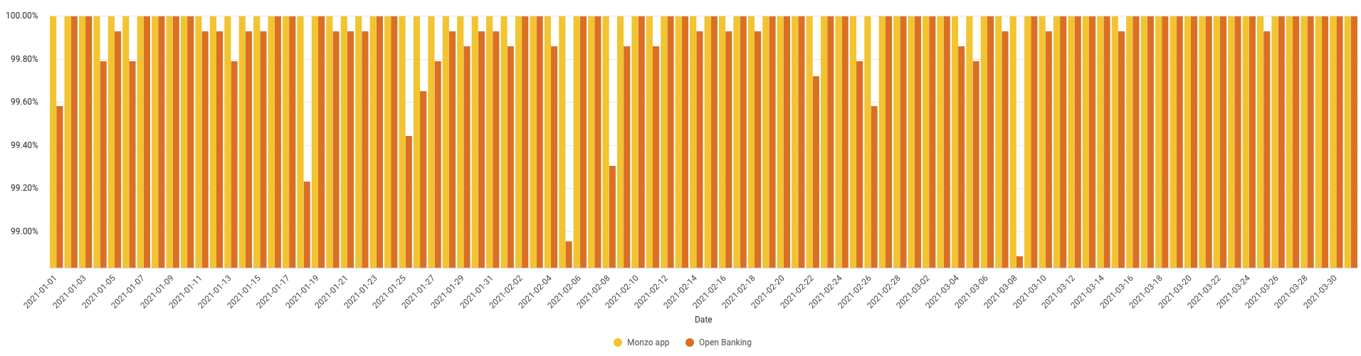 A chart showing the daily uptime of the Monzo App and Open Banking APIs. The data used to generate this chart is included in the table below.