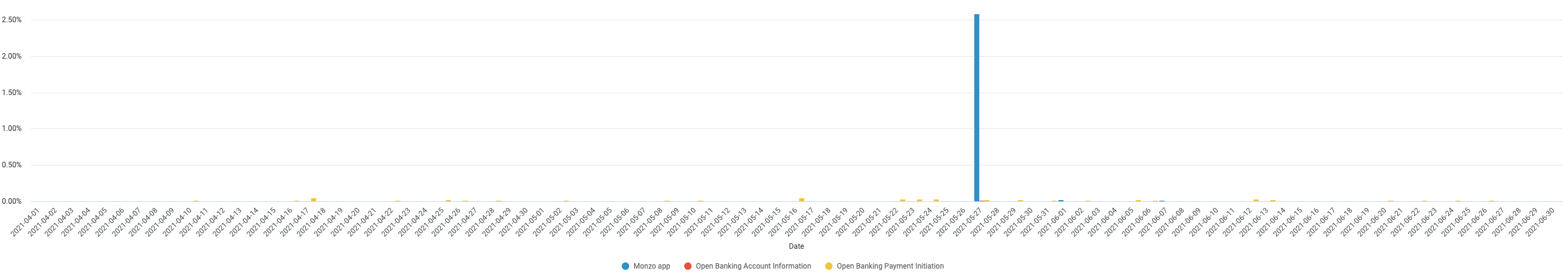 A chart showing the daily error rate of the Monzo App and Open Banking APIs. The data used to generate this chart is included in the table below.