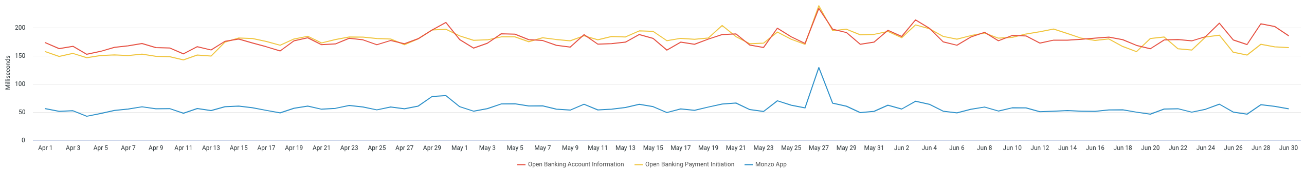 A chart showing the average request times the Monzo App and Open Banking APIs. The data used to generate this chart is included in the table below.