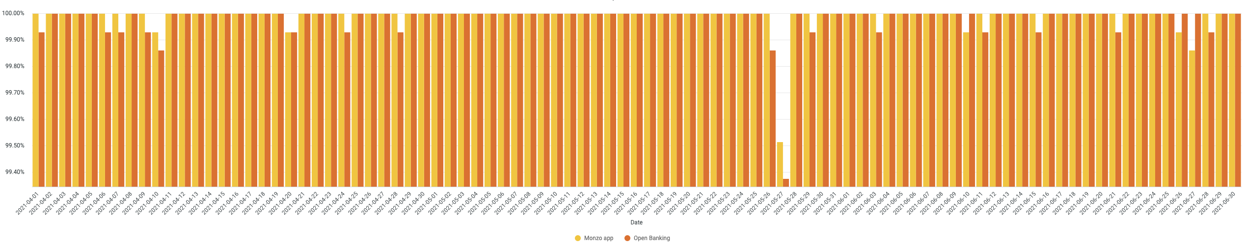 A chart showing the daily uptime of the Monzo App and Open Banking APIs. The data used to generate this chart is included in the table below.