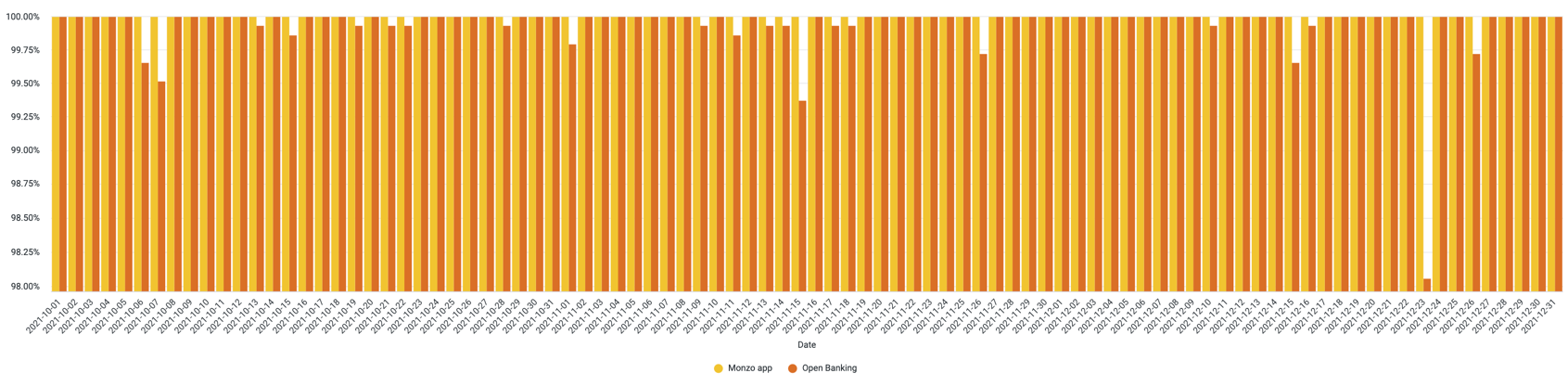 A chart showing the daily uptime of the Monzo App and Open Banking APIs. The data used to generate this chart is included in the table below.