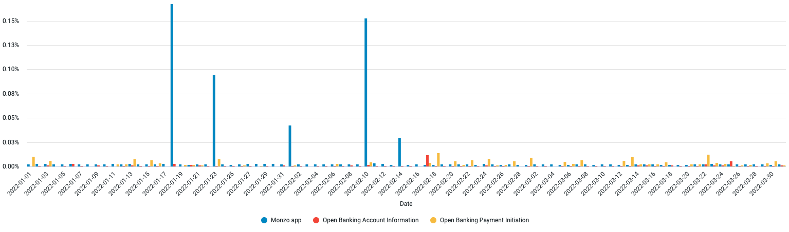 A chart showing the daily error rate of the Monzo App and Open Banking APIs. The data used to generate this chart is included in the table below.