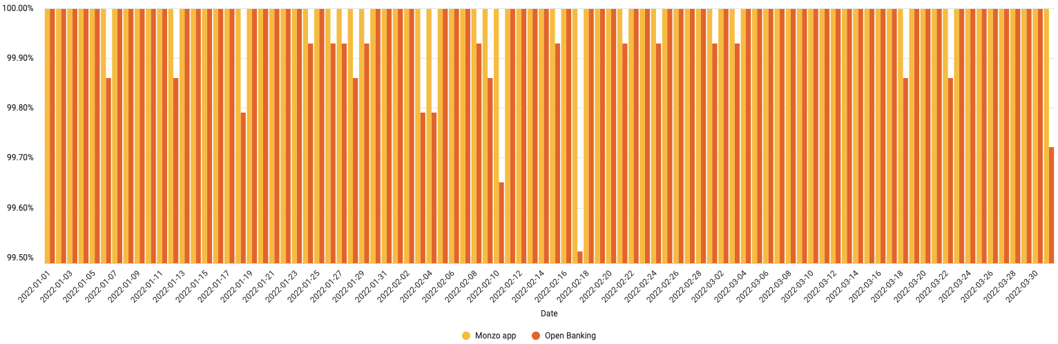 A chart showing the daily uptime of the Monzo App and Open Banking APIs. The data used to generate this chart is included in the table below.