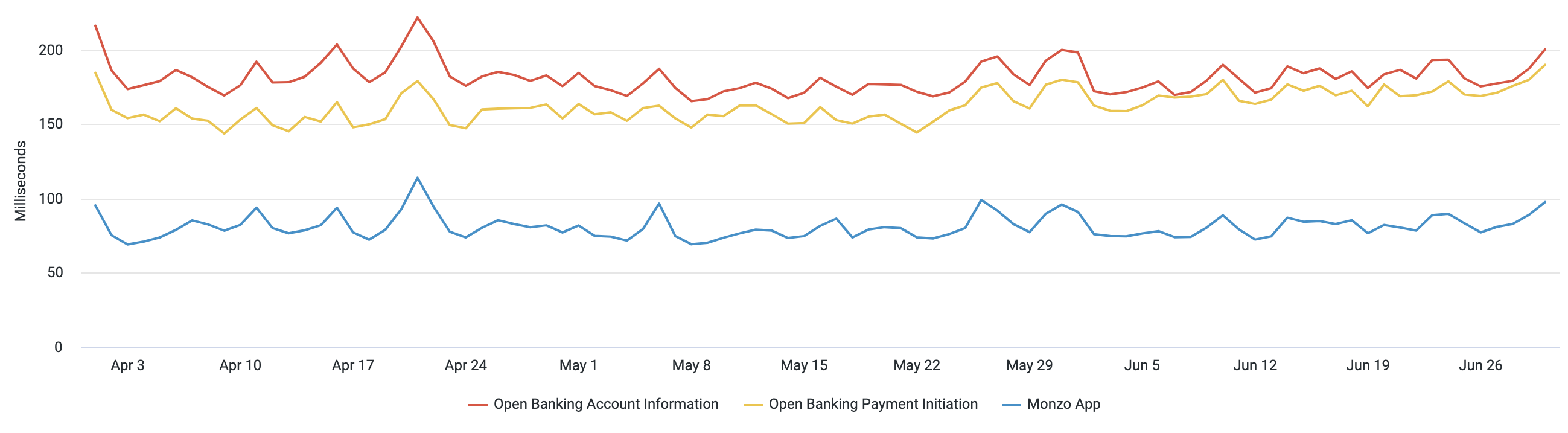 A chart showing the average request times the Monzo App and Open Banking APIs. The data used to generate this chart is included in the table below.