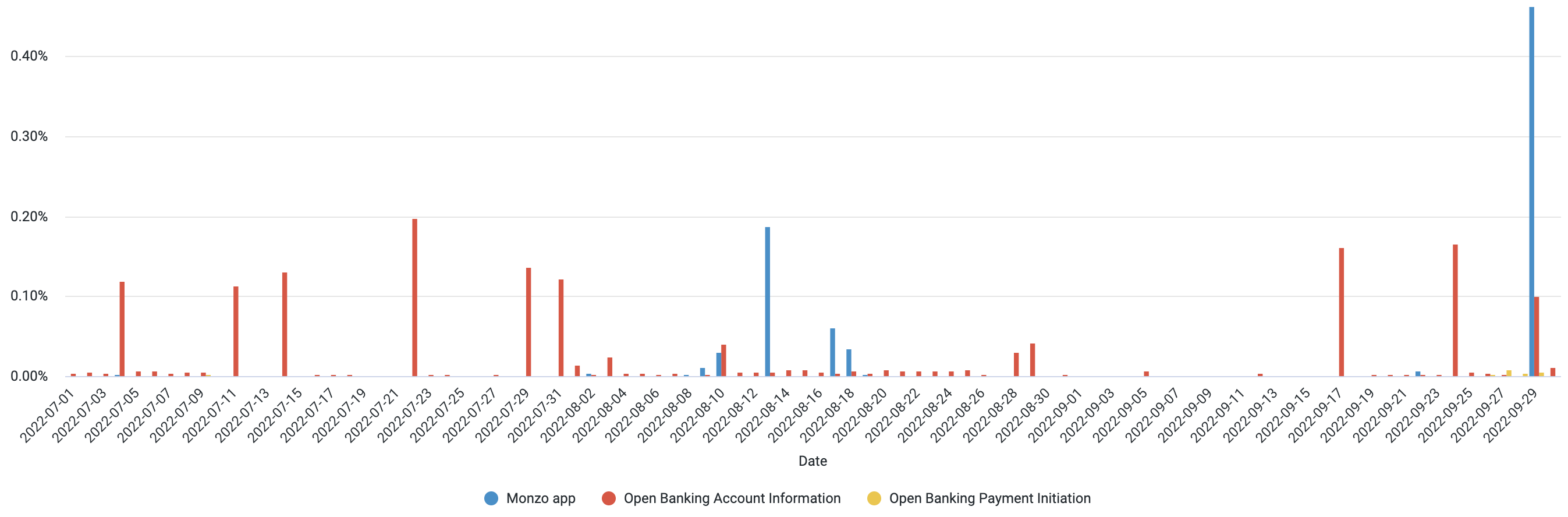 A chart showing the daily error rate of the Monzo App and Open Banking APIs. The data used to generate this chart is included in the table below.