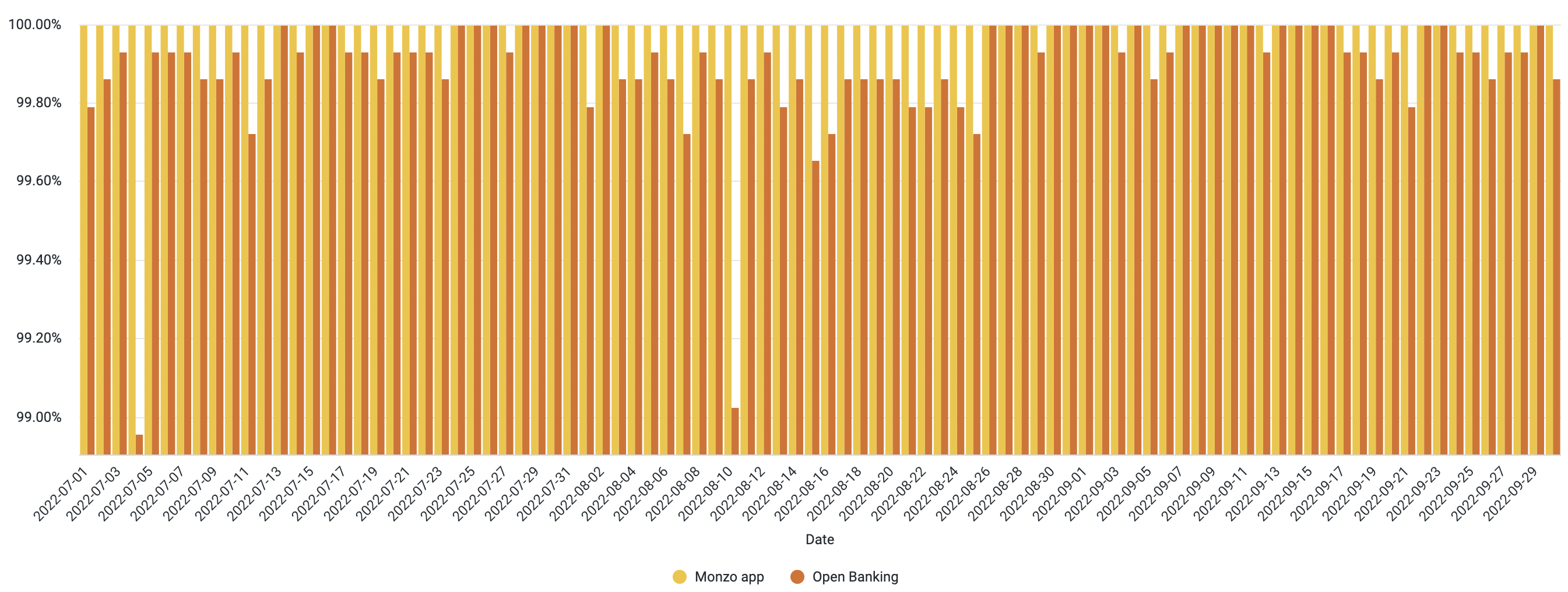 A chart showing the daily uptime of the Monzo App and Open Banking APIs. The data used to generate this chart is included in the table below.