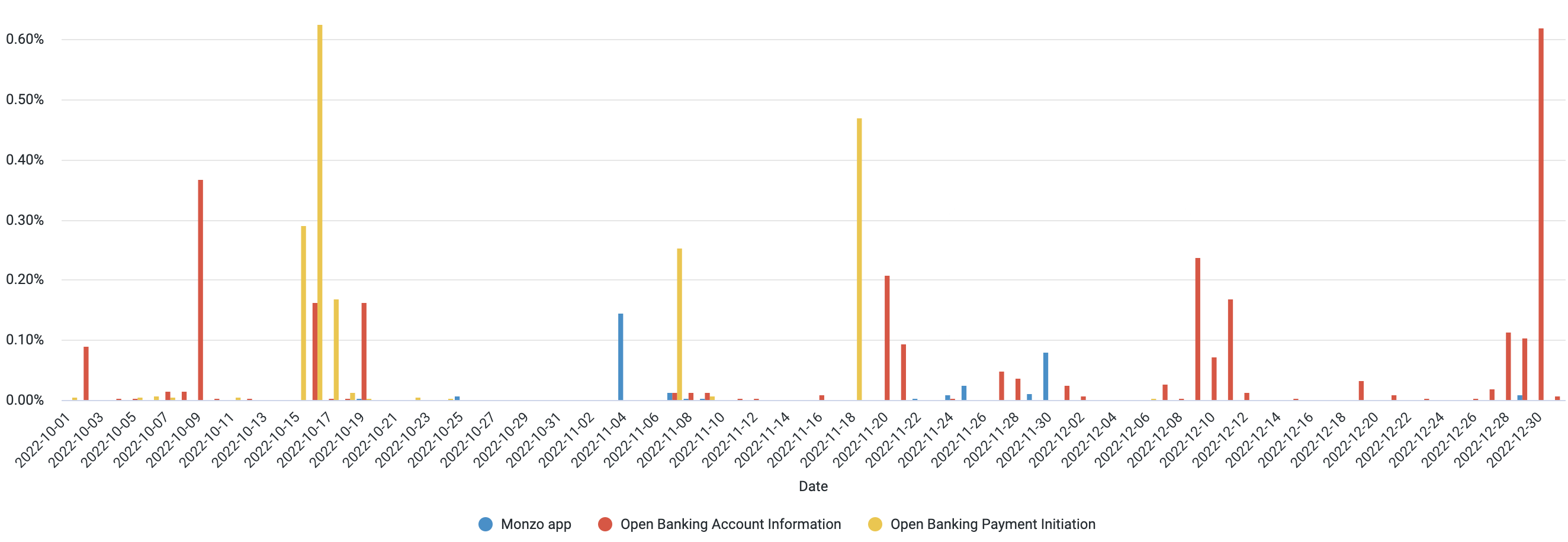 A chart showing the daily error rate of the Monzo App and Open Banking APIs. The data used to generate this chart is included in the table below.