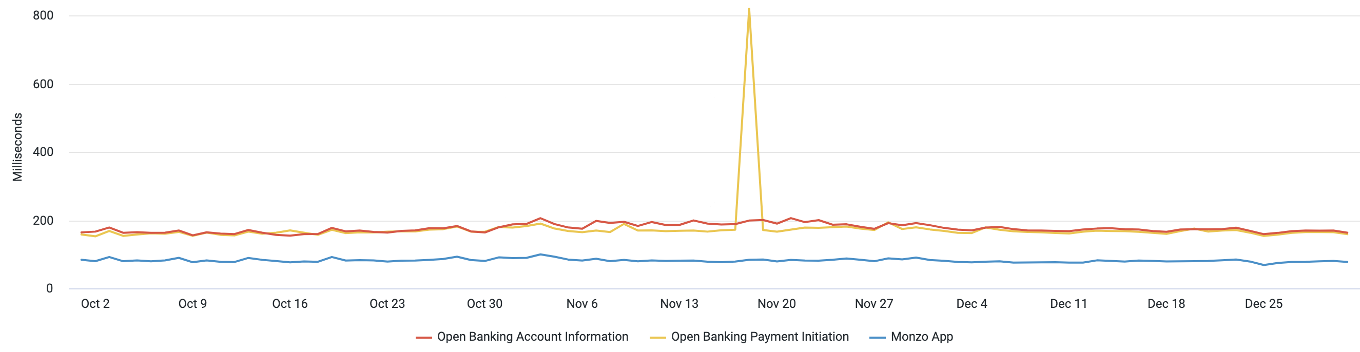 A chart showing the average request times the Monzo App and Open Banking APIs. The data used to generate this chart is included in the table below.