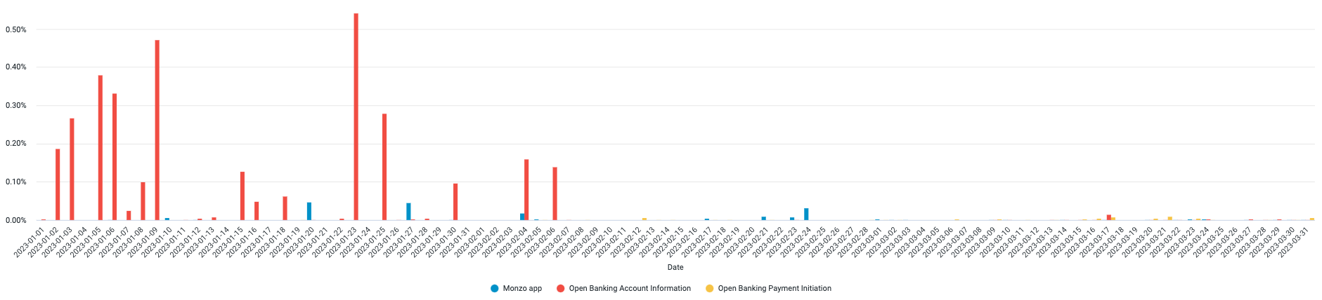 A chart showing the daily error rate of the Monzo App and Open Banking APIs. The data used to generate this chart is included in the table below.