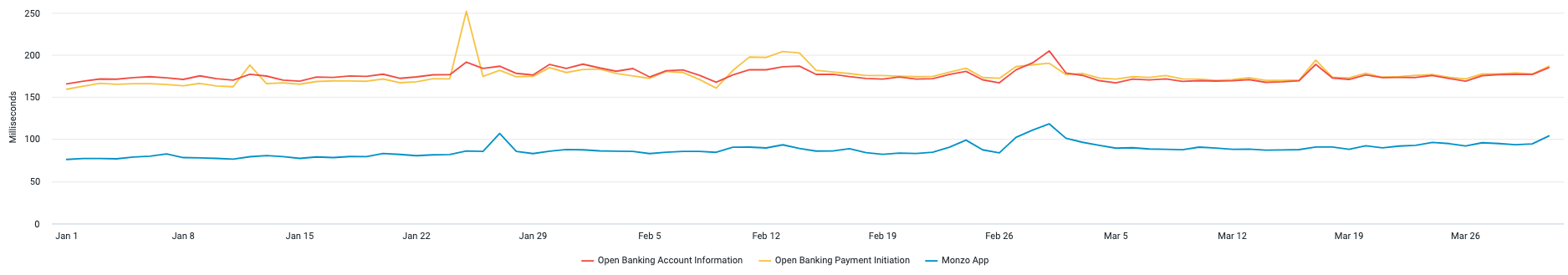 A chart showing the average request times the Monzo App and Open Banking APIs. The data used to generate this chart is included in the table below.