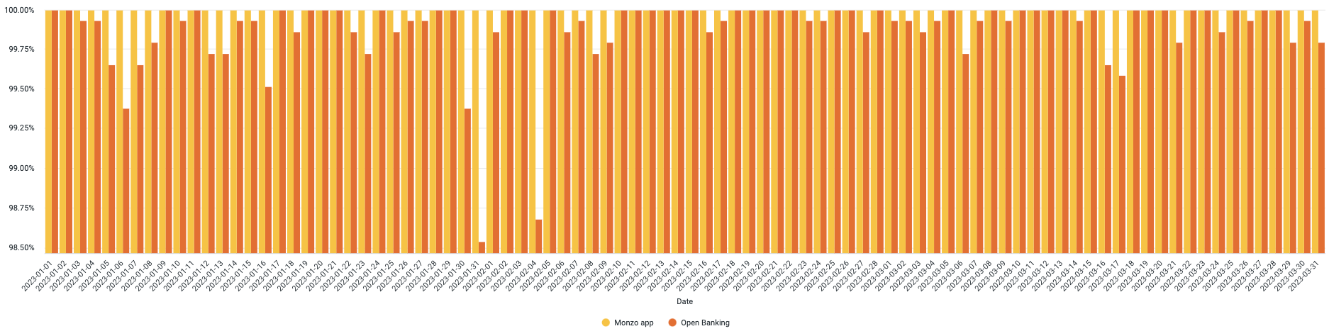 A chart showing the daily uptime of the Monzo App and Open Banking APIs. The data used to generate this chart is included in the table below.