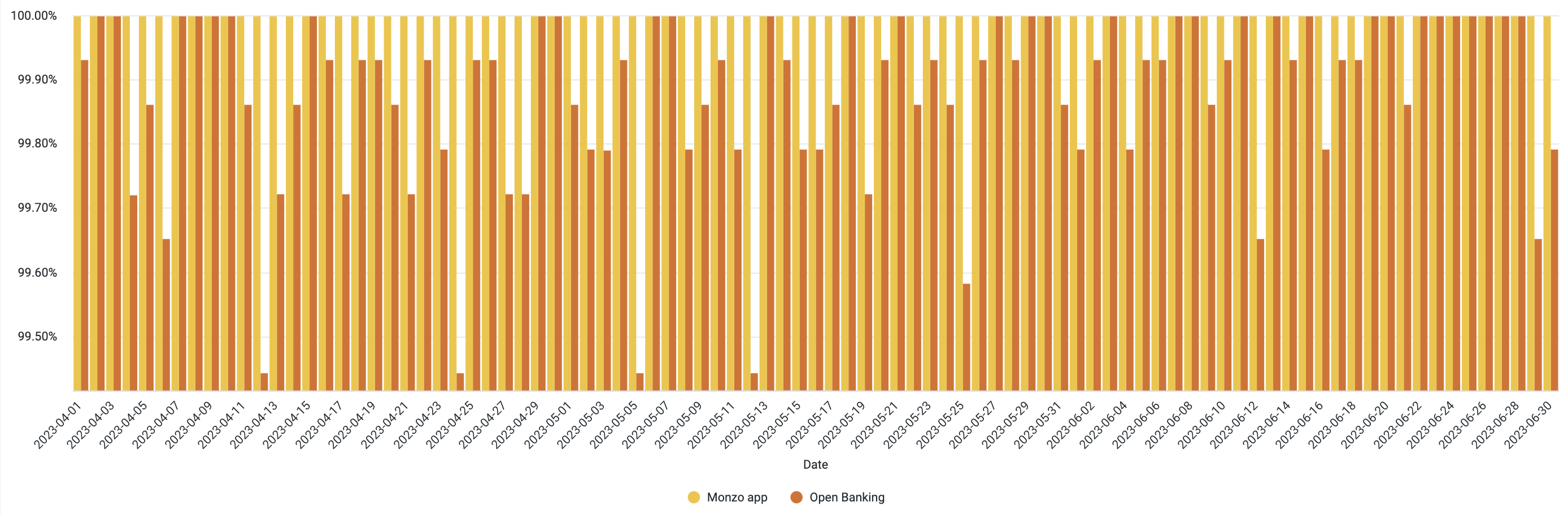 A chart showing the daily uptime of the Monzo App and Open Banking APIs. The data used to generate this chart is included in the table below.