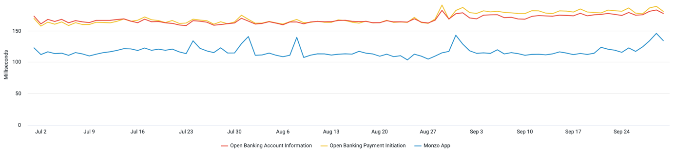 A chart showing the average request times the Monzo App and Open Banking APIs. The data used to generate this chart is included in the table below.