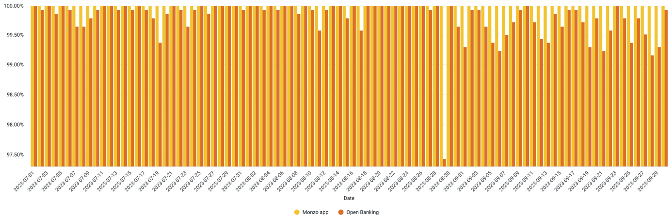 A chart showing the daily uptime of the Monzo App and Open Banking APIs. The data used to generate this chart is included in the table below.