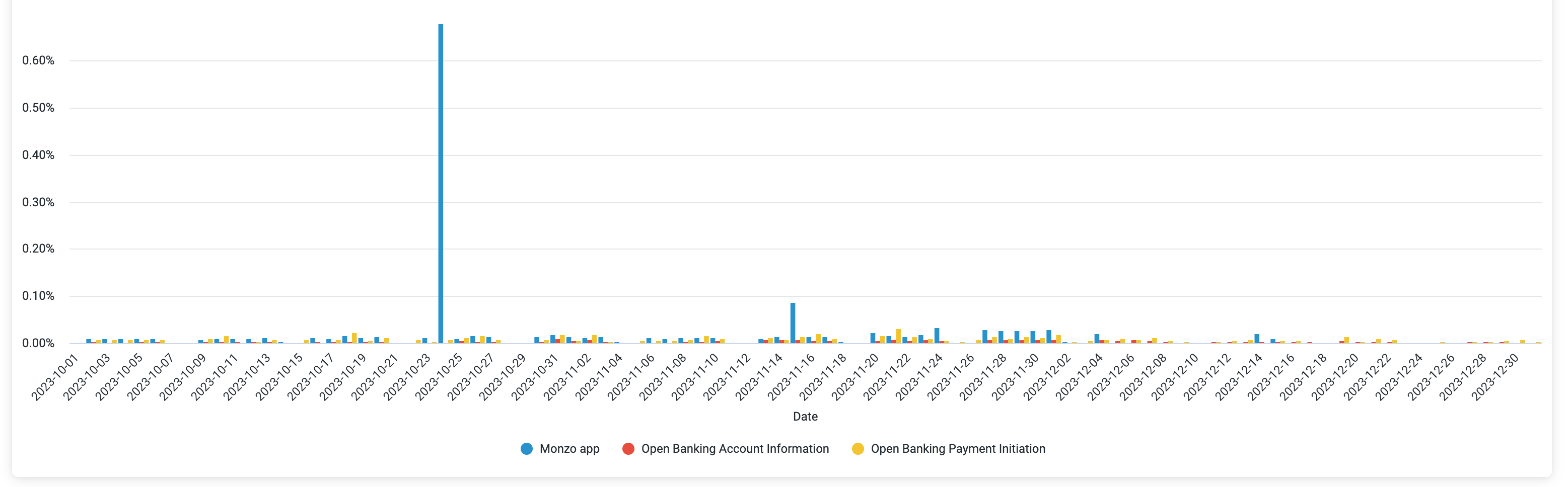 A chart showing the daily error rate of the Monzo App and Open Banking APIs. The data used to generate this chart is included in the table below.