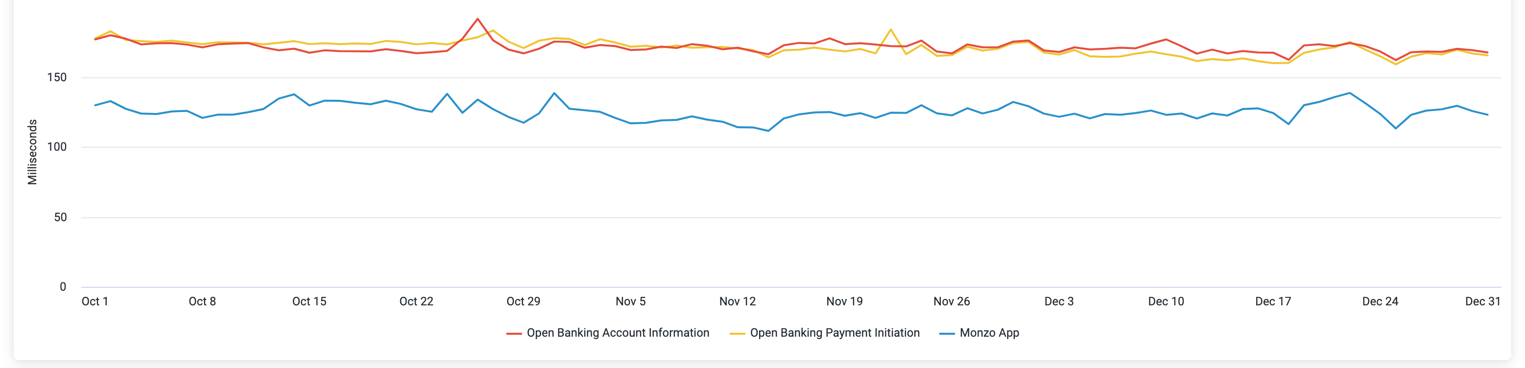 A chart showing the average request times the Monzo App and Open Banking APIs. The data used to generate this chart is included in the table below.