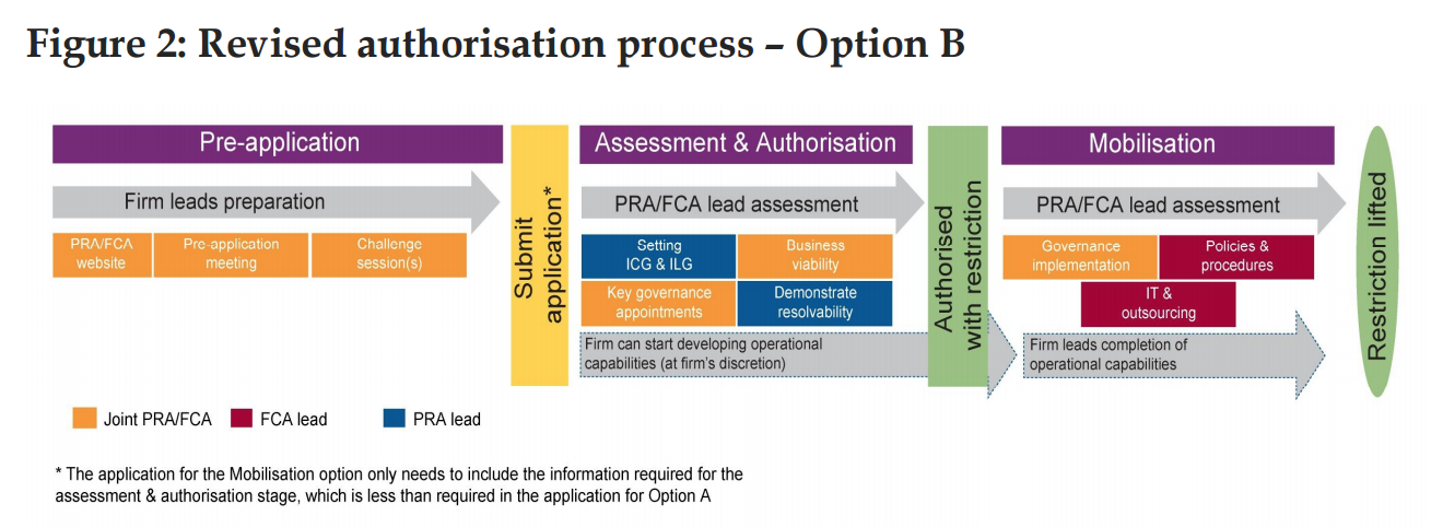 Authorisation process