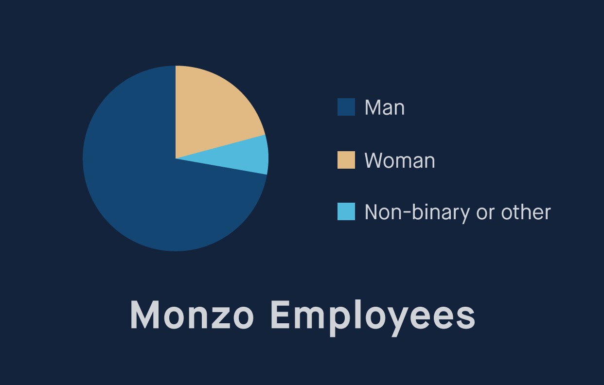21% women, 72% men, 7% non-binary