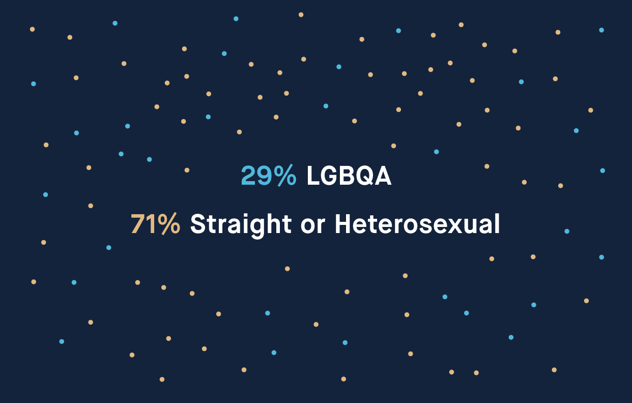29% LGBQA, 71% heterosexual