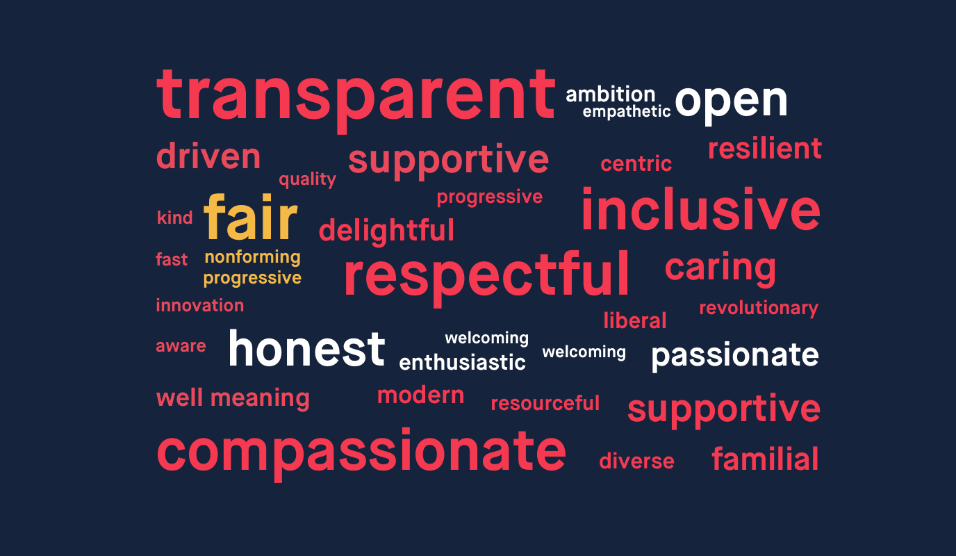 Word cloud of words submitted by Monzo employees to describe Monzo