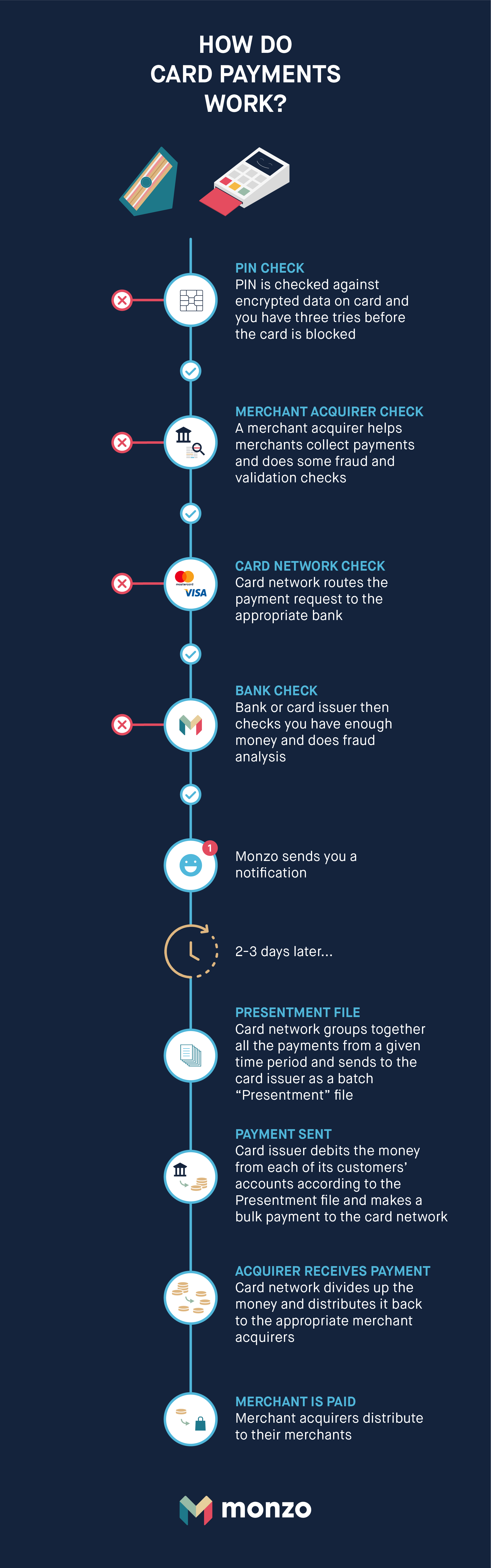Use Monzo with Apple Pay