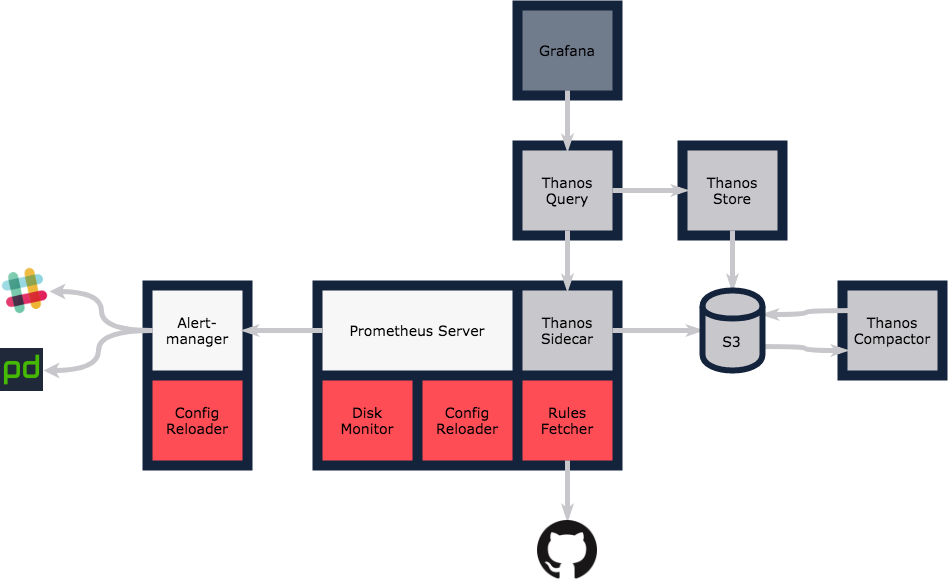 Diagram showing the Monzo monitoring architecture
