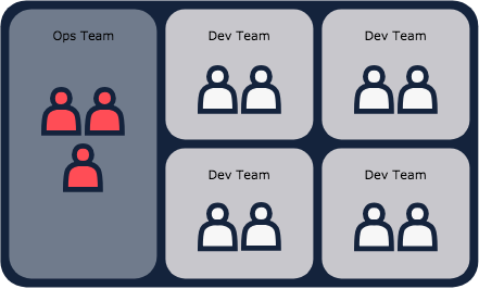 Illustration showing the Ops Team is responsible for all on-call. Developers don’t get involved.