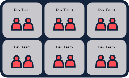Illustration showing each Dev Team is responsible for their own services. Everyone is on-call.