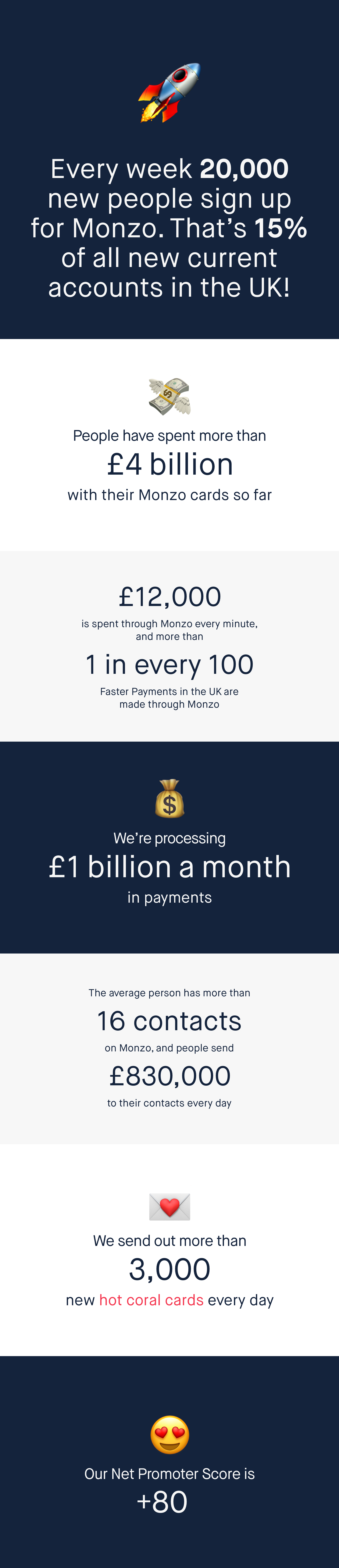 Infographics sharing stats about Monzo