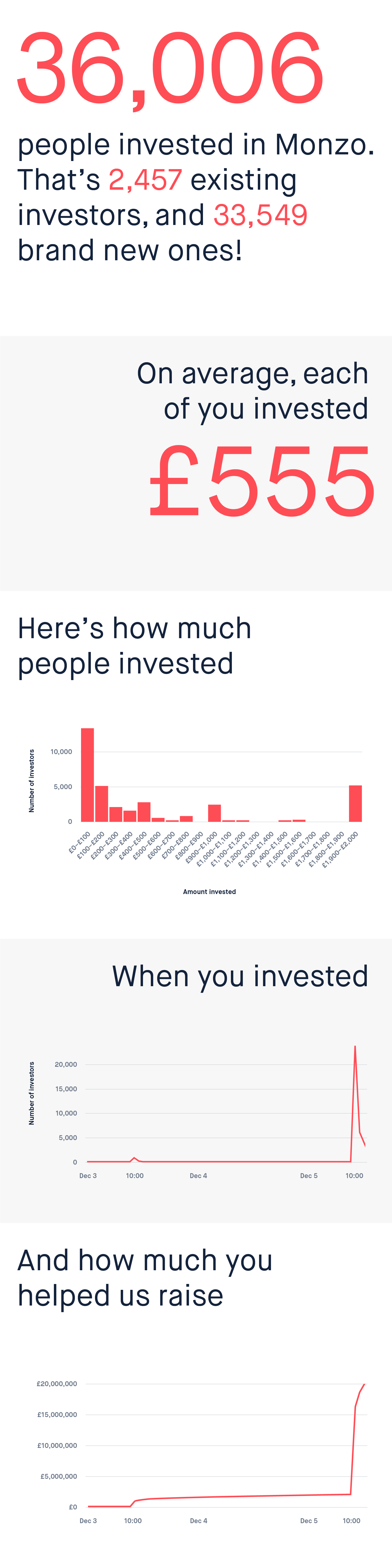 36,006 people invested in Monzo. That's 2,457 existing investors, and 33,549 brand new ones!
          On average, each of you invested £555.