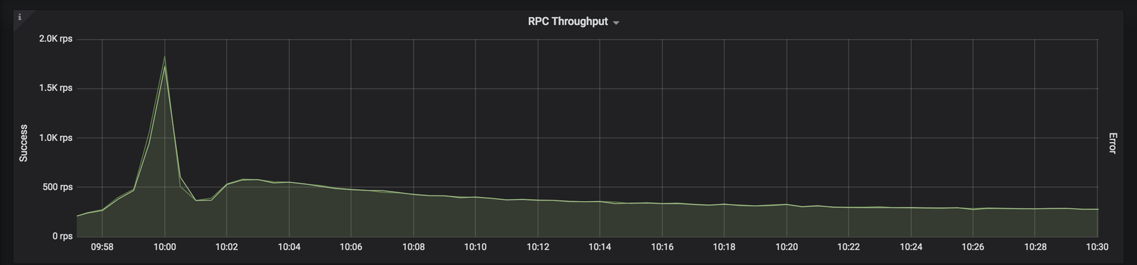Graph showing API traffic peaking when we opened crowdfunding to new investors