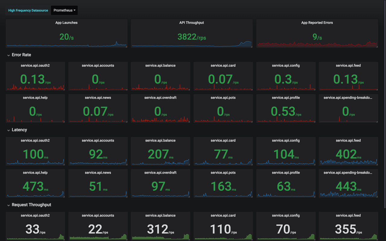 Dashboard for monitoring our app API