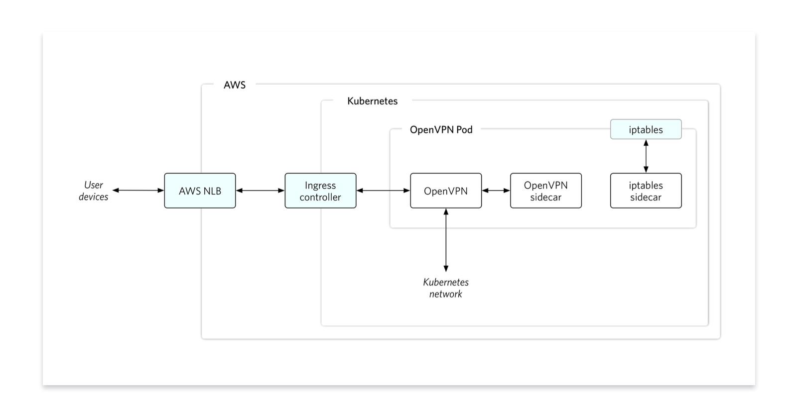 Diagram showing our platform architecture; at the entrance an AWS NLB, which talks to an Ingress controller inside Kubernetes, which then connects to an OpenVPN pod containing OpenVPN, the OpenVPN sidecar, and an iptables sidecar.