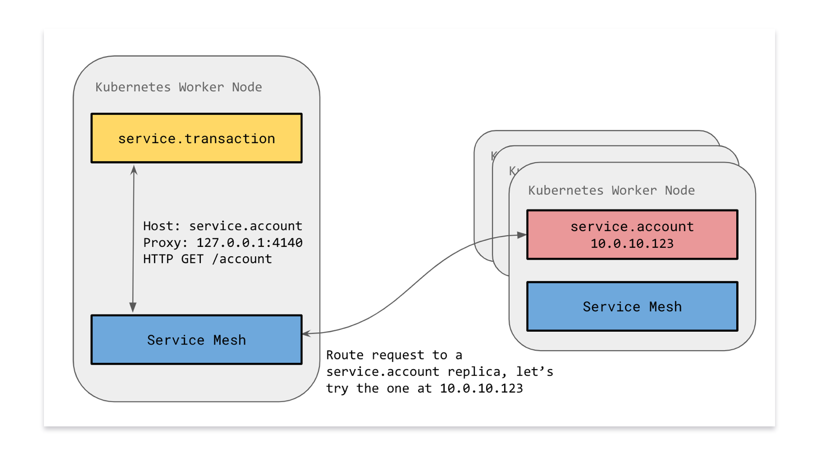 Diagram showing how requests go via the service mesh (which is on the local node) to the downstream service (which might be anywhere in the cluster)